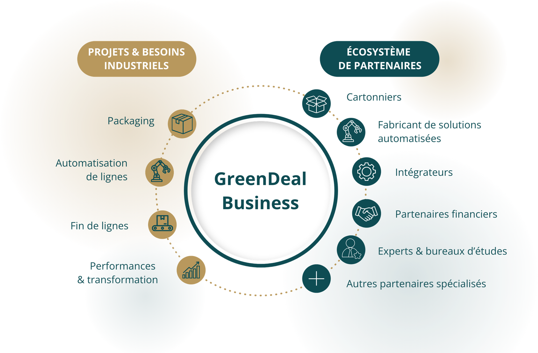 GreenDeal Business relie les besoins industriels — packaging, automatisation et fin de lignes, performances et transformation — aux cartonniers, fabricants de solutions automatisées, intégrateurs, partenaires financiers, experts et bureaux d’études et autres partenaires spécialisés.